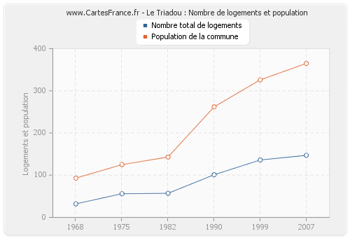 Le Triadou : Nombre de logements et population